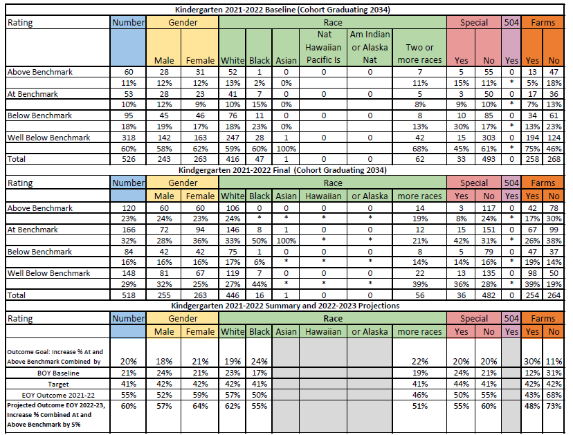 KindergartenThe data table includes reading screening scores for kindergarten students, with categories of Above Benchmark, At Benchmark, Below Benchmark, and Well Below Benchmark.  The table includes outcome data for the 2021-2022 school year as well as projected growth for the 2022-2023 year.  Data is disaggregated by race, gender, special education status, and FARMS.  Scores indicate substantial growth from 2021 fall to 2022 spring, with over 20% increase in the total population of kindergarten students as well as the subgroups.  An additional 5% growth for spring 2023 is projected.